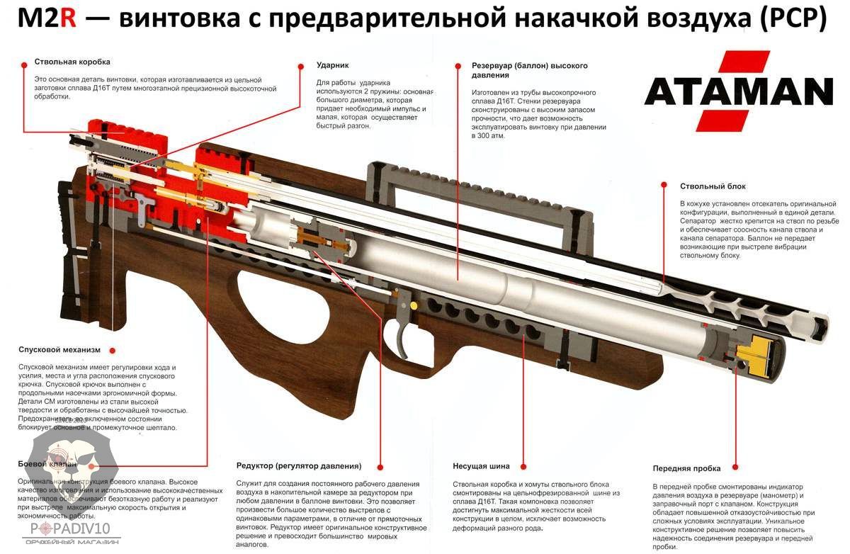 Конструкция винтовок Атаман